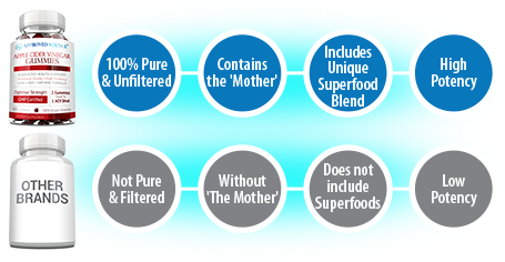 Comparison chart highlighting ACV gummies with the mother as pure, high potency, and containing superfoods vs other brands.